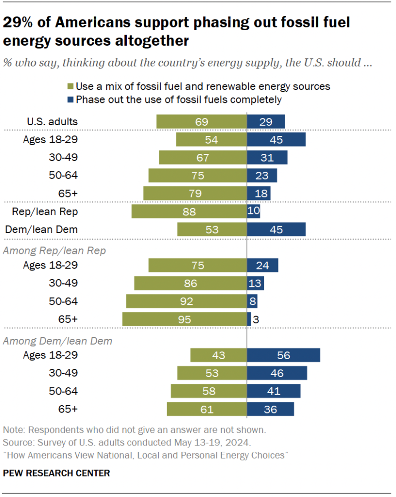 29% of Americans support phasing out fossil fuel energy sources altogether