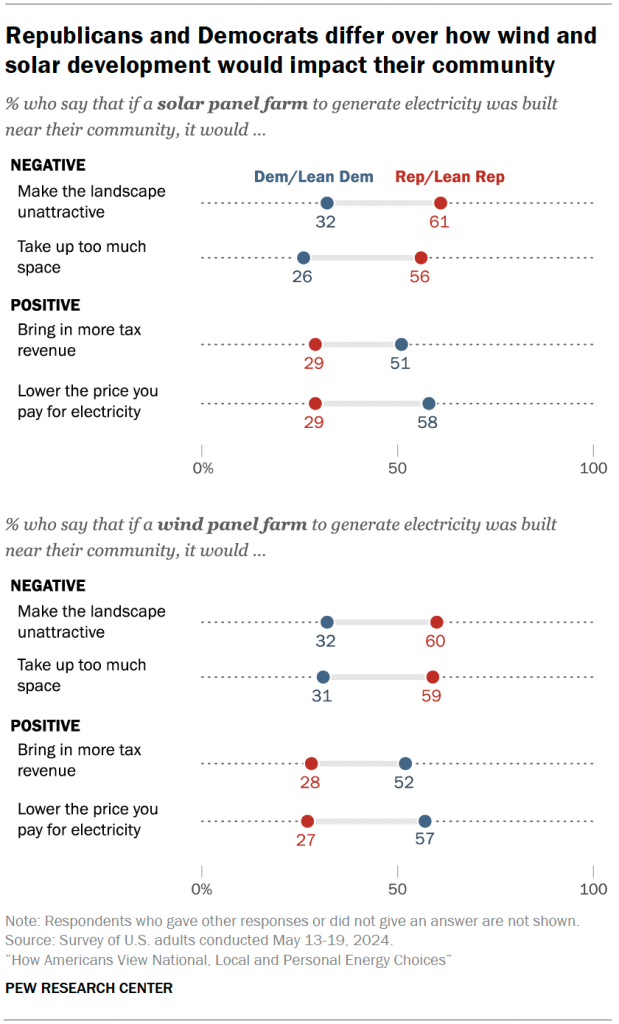 Republicans and Democrats differ over how wind and solar development would impact their community