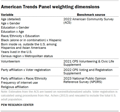 Table shows American Trends Panel weighting dimensions