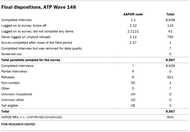 Table shows Final dispositions, ATP Wave 148