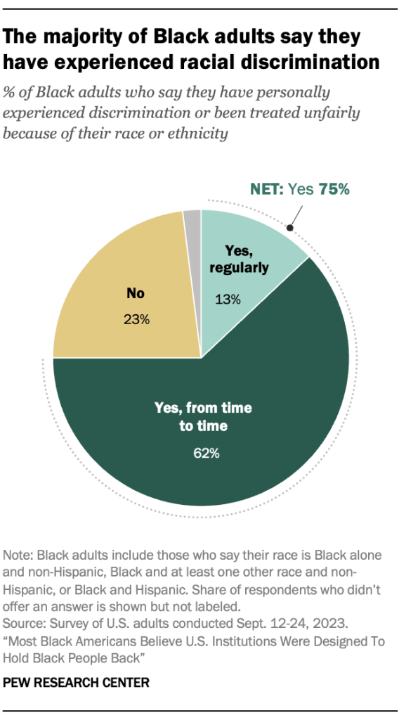 The majority of Black adults say they have experienced racial discrimination