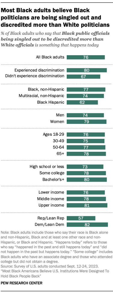 Most Black adults believe Black politicians are being singled out and discredited more than White politicians