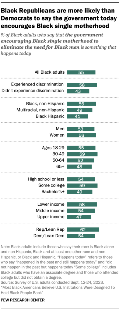 Black Republicans are more likely than Democrats to say the government today encourages Black single motherhood