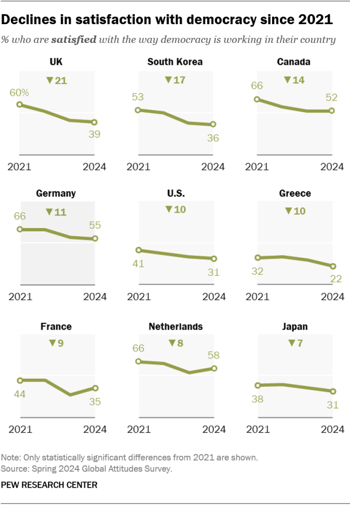 Declines in satisfaction with democracy since 2021