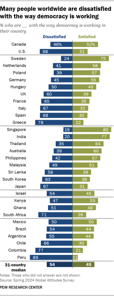 Many people worldwide are dissatisfied with the way democracy is working