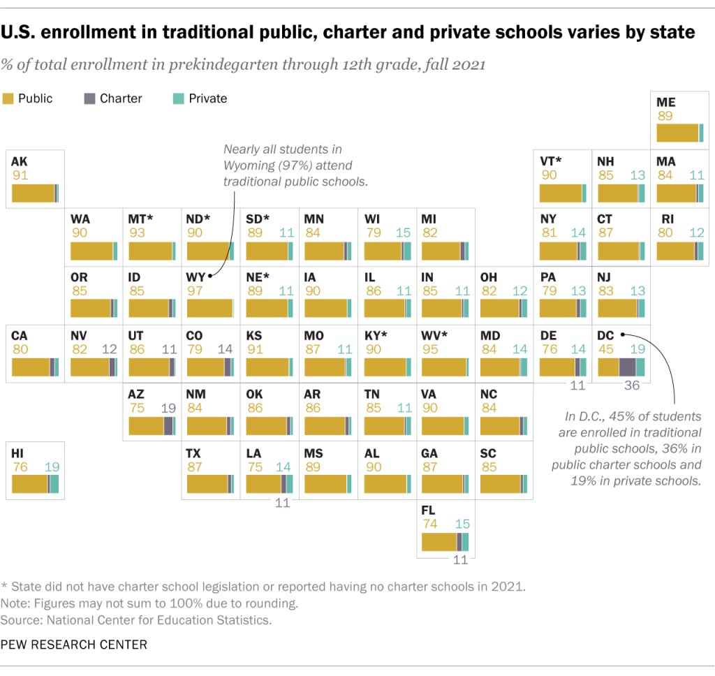 U.S. enrollment in traditional public, charter and private schools varies by state