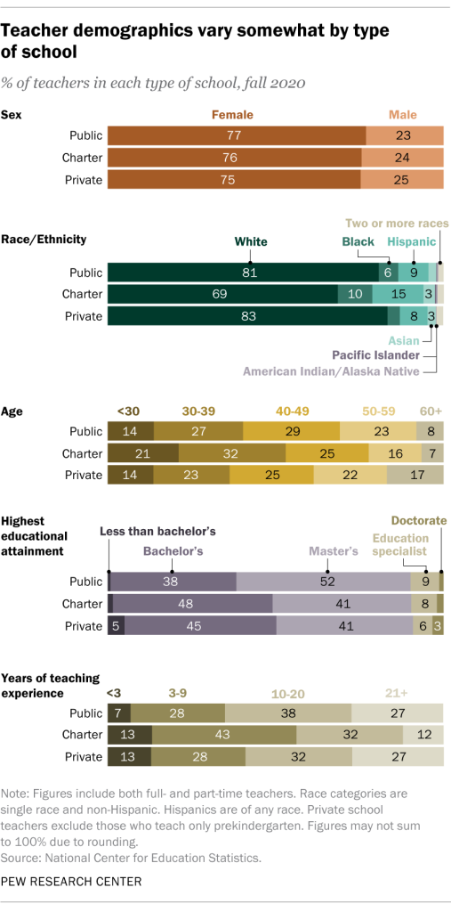 Teacher demographics vary somewhat by type of school