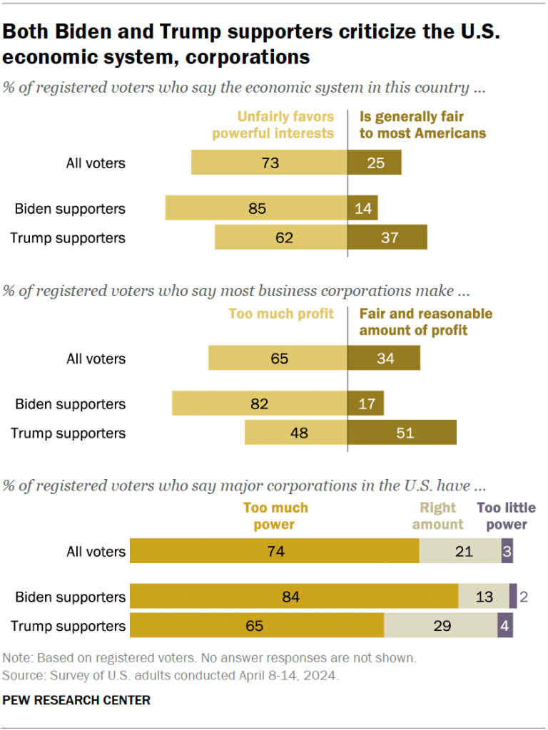 Both Biden and Trump supporters criticize the U.S. economic system, corporations