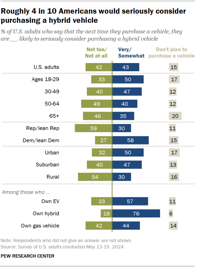 A diverging bar chart showing that roughly 4 in 10 Americans would seriously consider purchasing a hybrid vehicle.