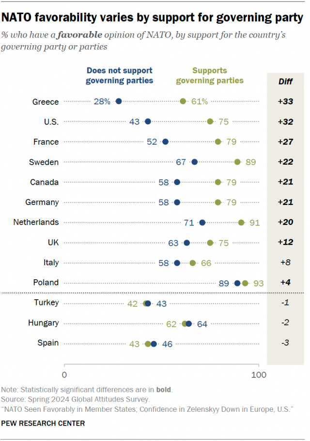 A dot plot showing that NATO favorability varies by support for governing party.