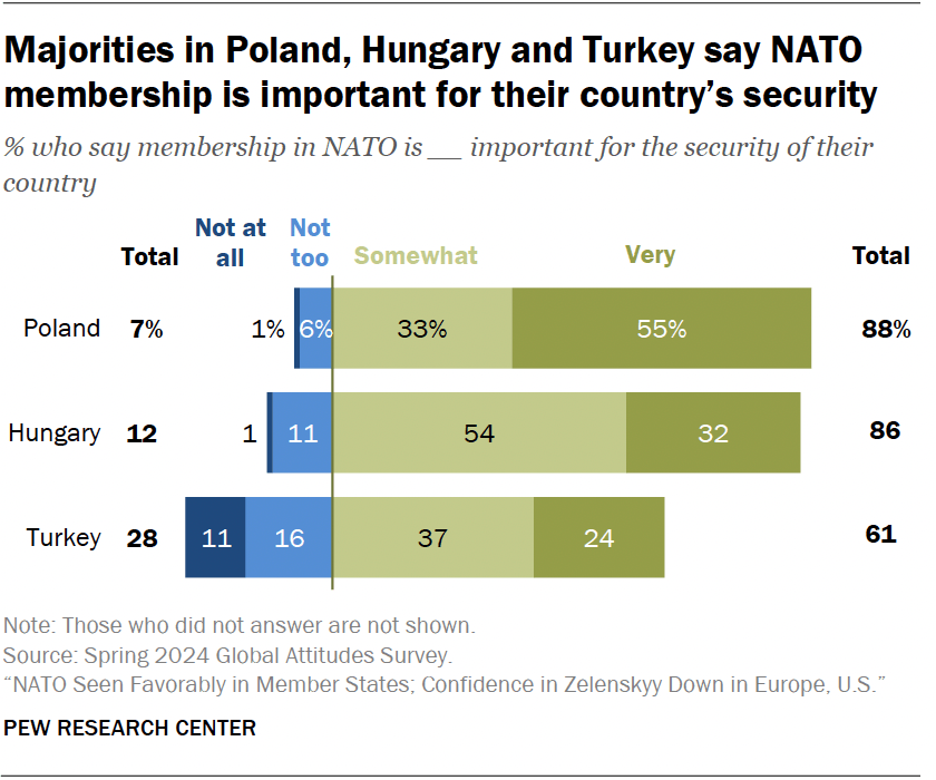 Majorities in Poland, Hungary and Turkey say NATO membership is important for their country’s security