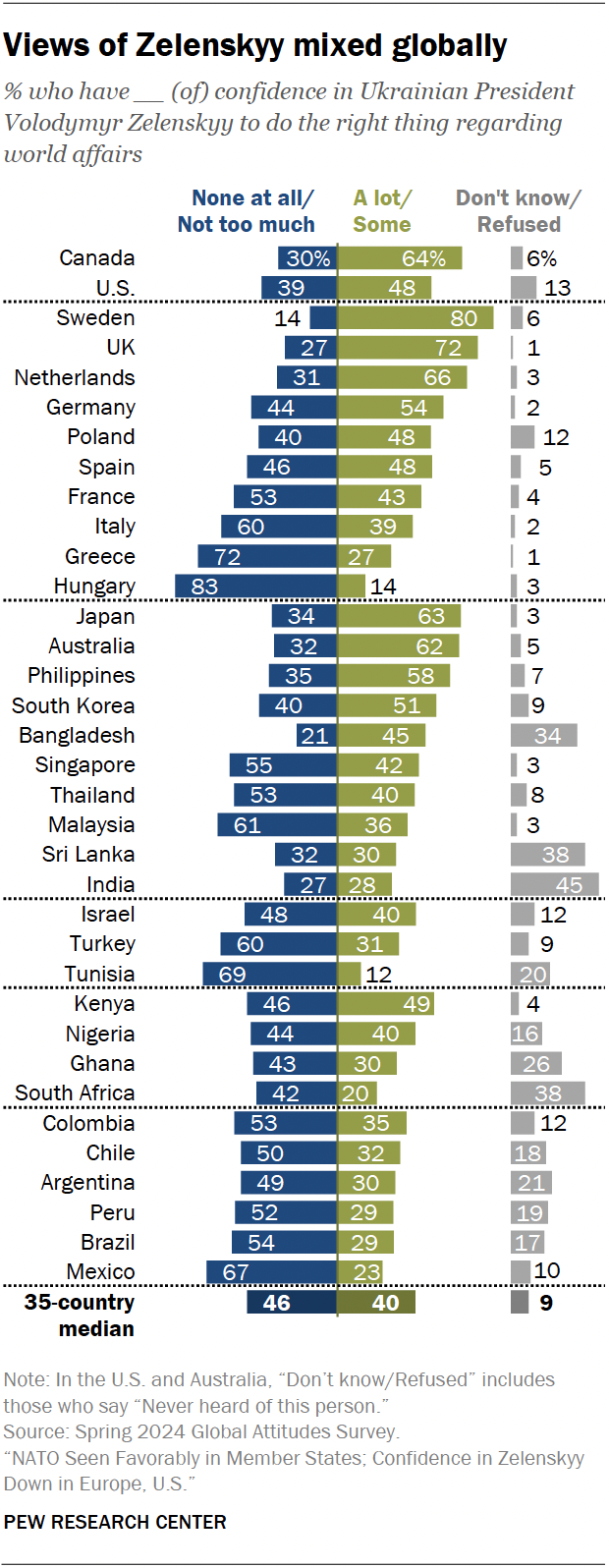 A diverging bar chart showing that views of Zelenskyy are mixed globally.
