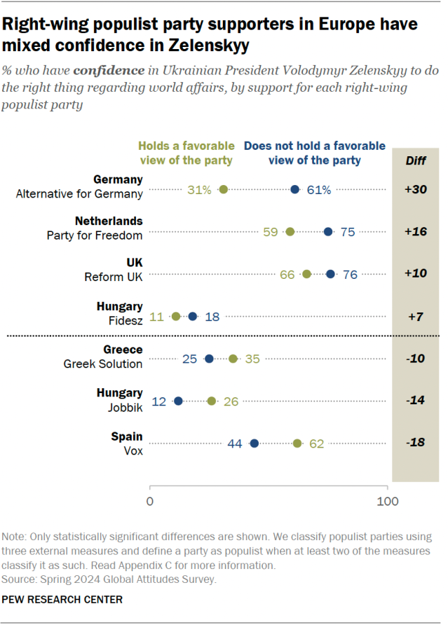 A dot plot showing that right-wing populist party supporters in Europe have mixed confidence in Zelenskyy.