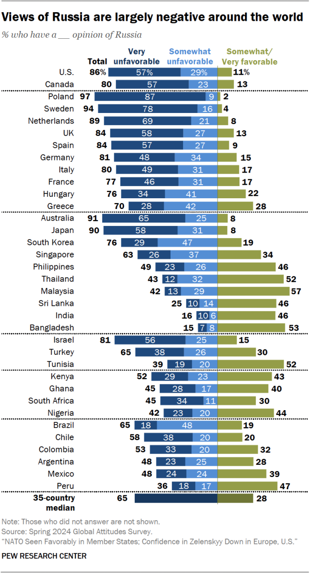A diverging bar chart showing that views of Russia are largely negative around the world.