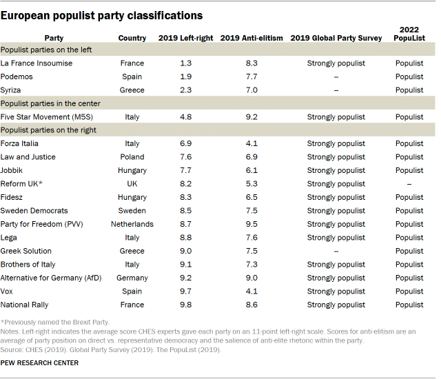 A table showing European populist party classifications.