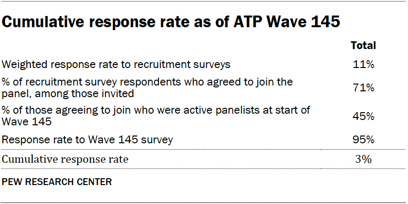 Cumulative response rate as of ATP Wave 145