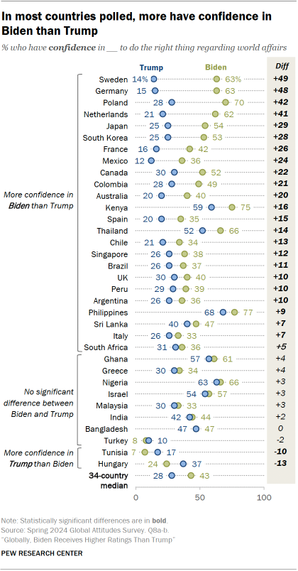 A dot plot showing that In most countries polled, more have confidence in Biden than Trump