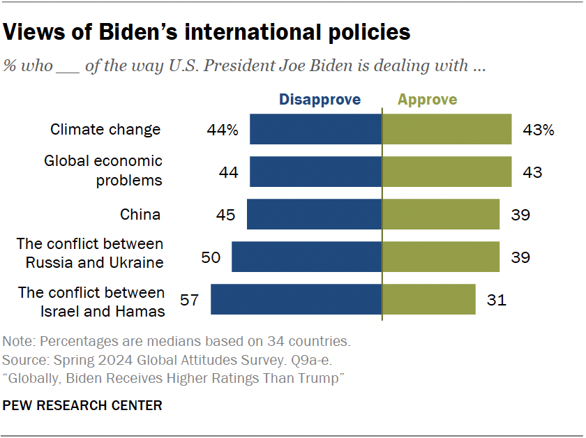 Views of Biden’s international policies
