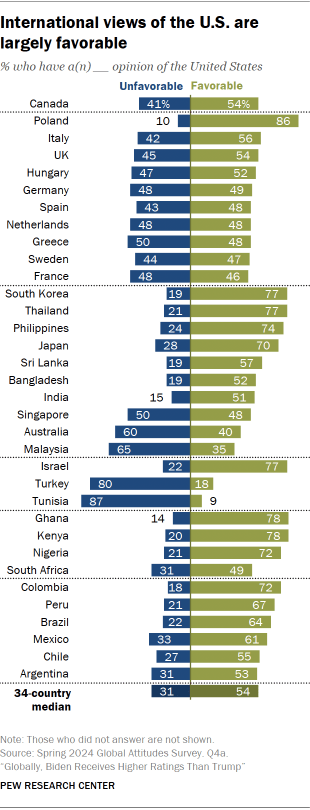 A bar chart showing that International views of the U.S. are largely favorable