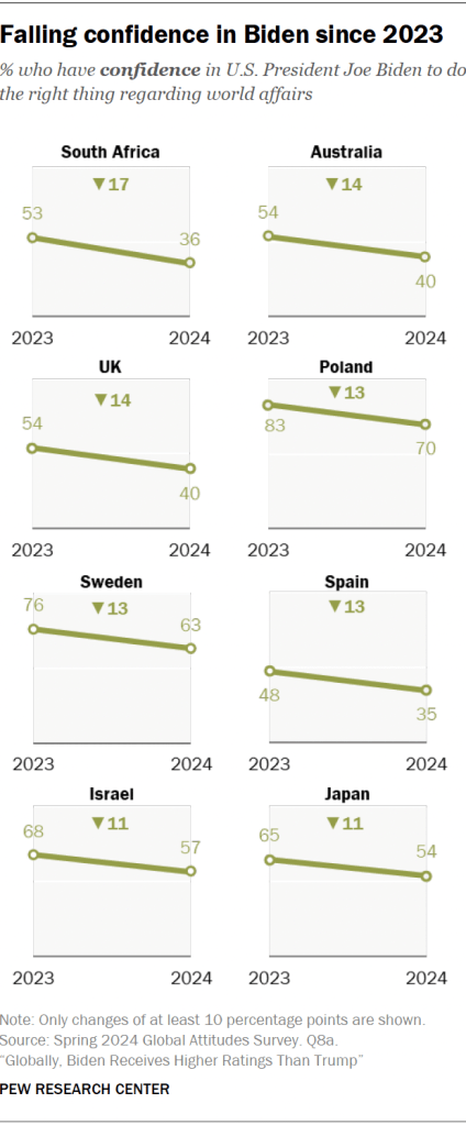 Falling confidence in Biden since 2023