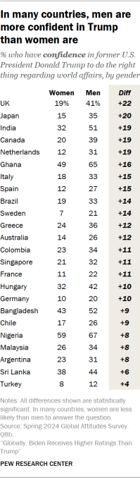 A table showing that In many countries, men are more confident in Trump than women are