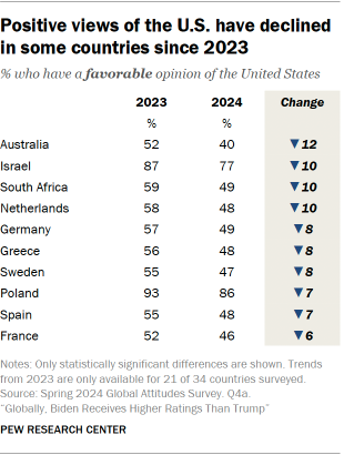 A table showing that Positive views of the U.S. have declined in some countries since 2023