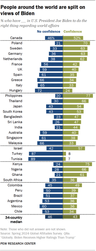 A bar chart showing that People around the world are split on views of Biden