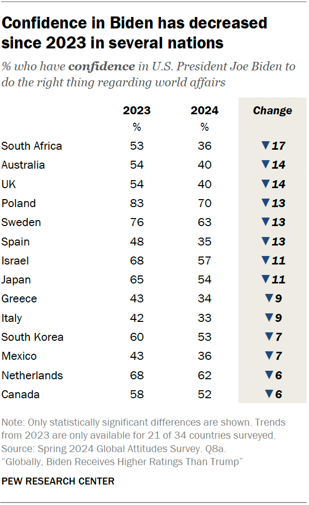 Confidence in Biden has decreased since 2023 in several nations