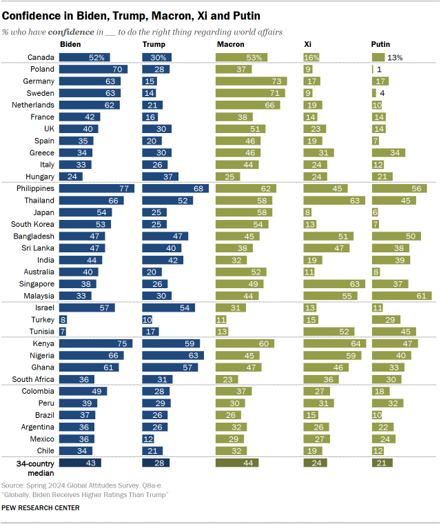 A bar chart showing Confidence in Biden, Trump, Macron, Xi and Putin