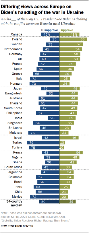 A bar chart showing Differing views across Europe on Biden’s handling of the war in Ukraine