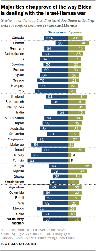 A bar chart showing that Majorities disapprove of the way Biden is dealing with the Israel-Hamas war