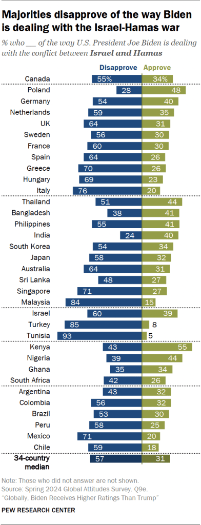 Majorities disapprove of the way Biden is dealing with the Israel-Hamas war