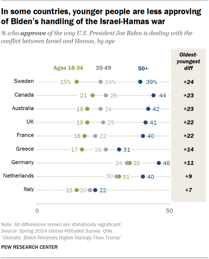 A dot plot showing that In some countries, younger people are less approving of Biden’s handling of the Israel-Hamas war