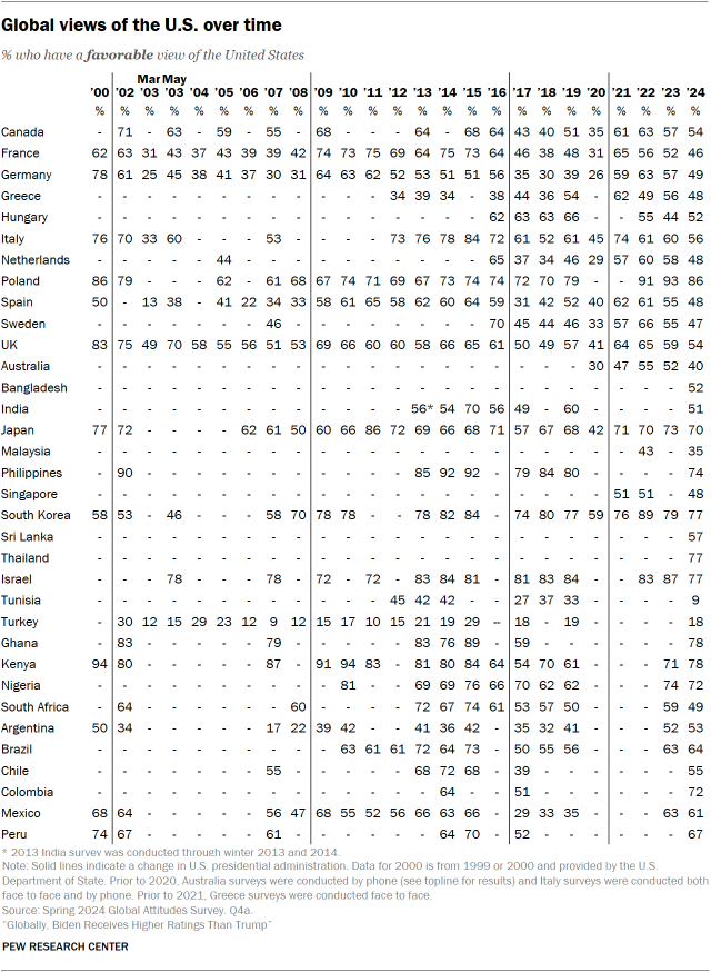 A table showing Global views of the U.S. over time