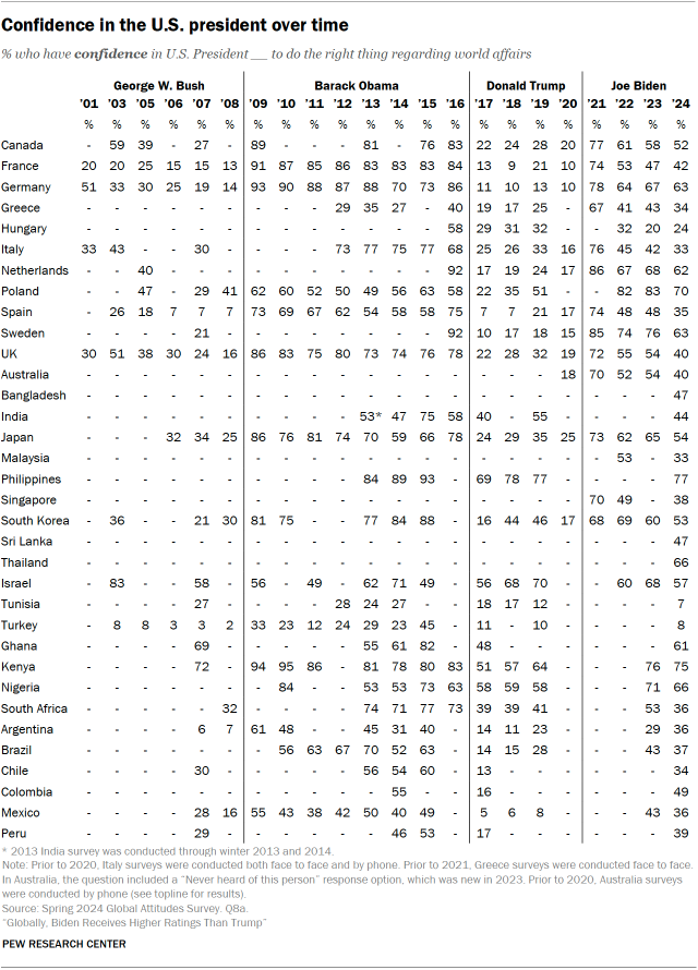 A table showing Confidence in the U.S. president over time