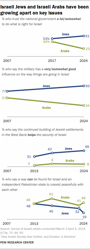 A line chart showing that Israeli Jews and Israeli Arabs have been growing apart on key issues 