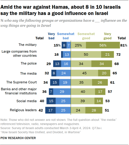 A bar chart showing that Amid the war against Hamas, about 8 in 10 Israelis say the military has a good influence on Israel