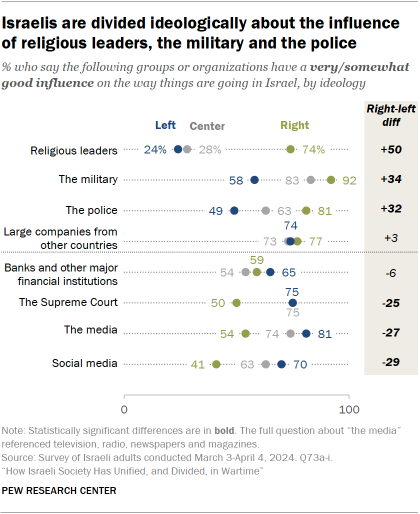 A dot plot showing that Israelis are divided ideologically about the influence of religious leaders, the military and the police