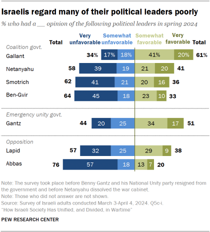 A bar chart showing that Israelis regard many of their political leaders poorly