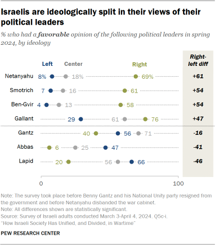 A dot plot showing that Israelis are ideologically split in their views of their political leaders