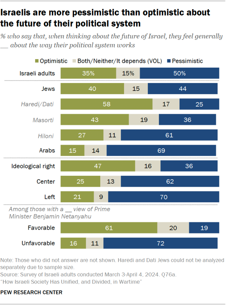 Israelis are more pessimistic than optimistic about the future of their political system