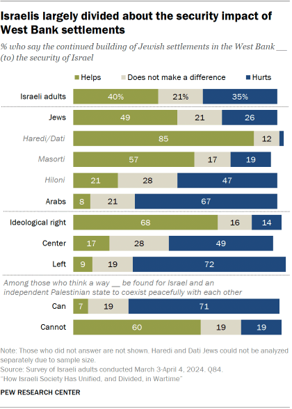 A bar chart showing that Israelis are largely divided about the security impact of West Bank settlements