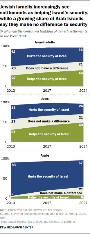 A chart showing that Jewish Israelis increasingly see settlements as helping Israel’s security, while a growing share of Arab Israelis say they make no difference to security