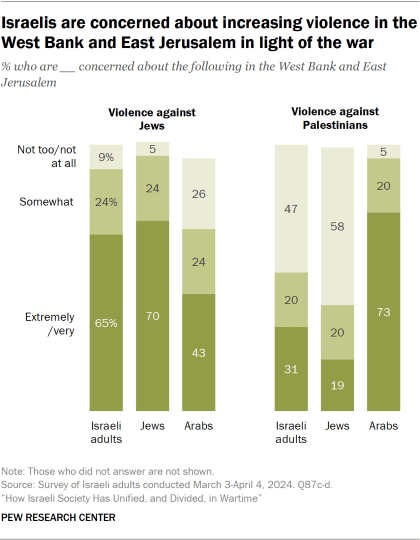 A bar chart showing that Israelis are concerned about increasing violence in the West Bank and East Jerusalem in light of the war