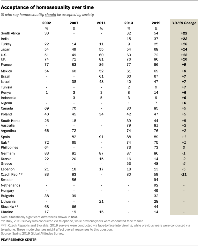 Acceptance of homosexuality over time
