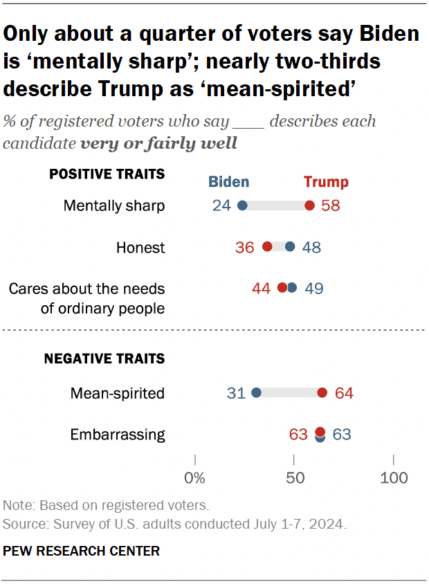 Only about a quarter of voters say Biden is ‘mentally sharp’; nearly two-thirds describe Trump as ‘mean-spirited’