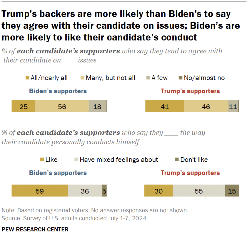Trump’s backers are more likely than Biden’s to say they agree with their candidate on issues; Biden’s are more likely to like their candidate’s conduct