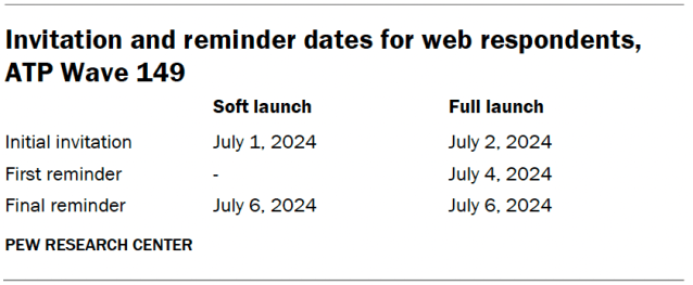 Invitation and reminder dates for web respondents, ATP Wave 149