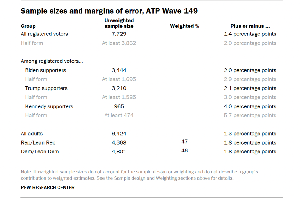 Sample sizes and margins of error, ATP Wave 149