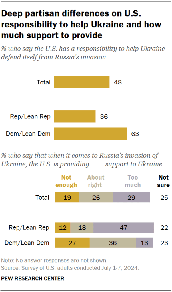 Deep partisan differences on U.S. responsibility to help Ukraine and how much support to provide